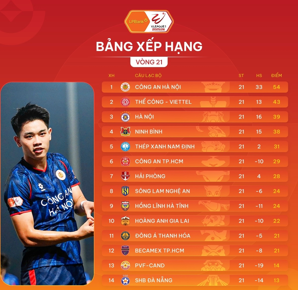 B?ng x?p h?ng V-League 2025/26 sau vòng 21: CAHN d?n cách 11 ?i?m, ?ua tr? h?ng nóng t?ng phút