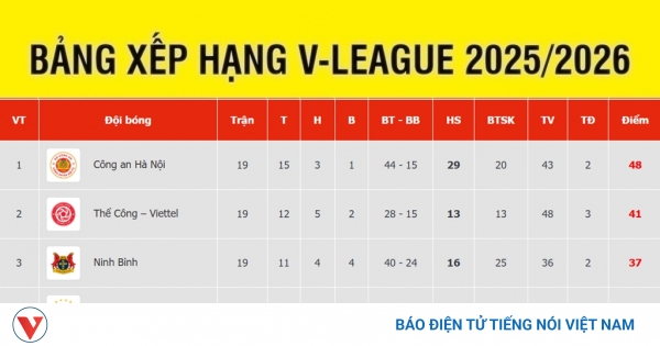 B?ng x?p h?ng V-League 2025/2026 sau vòng 19: CAHN cách ng?i v??ng 15 ?i?m, b?n ??i ?ua tr? h?ng